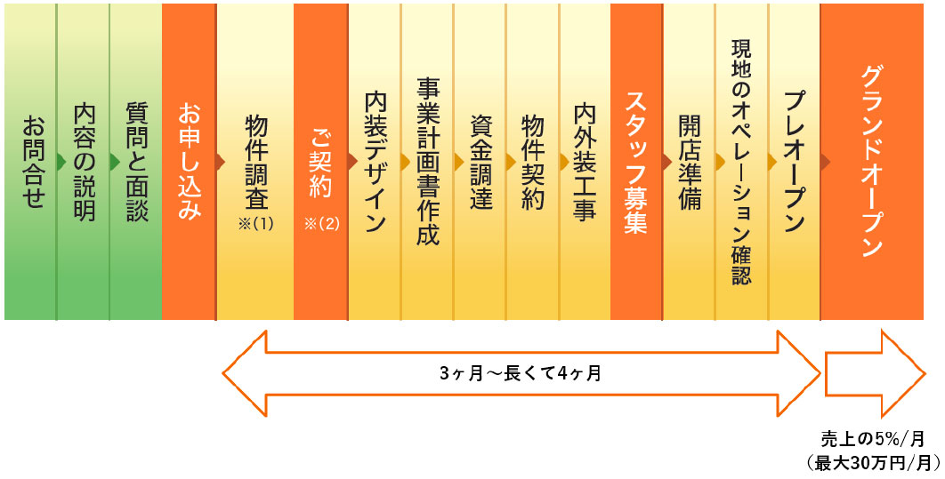 3〜4ヶ月で開業可能！